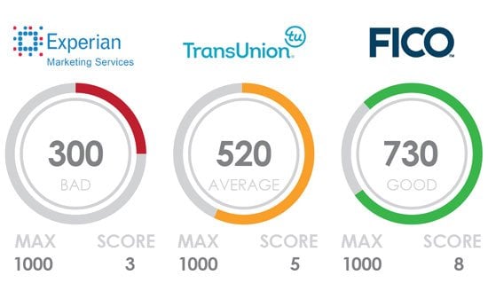 Experian, Transunion, Fico credit reporting agencies