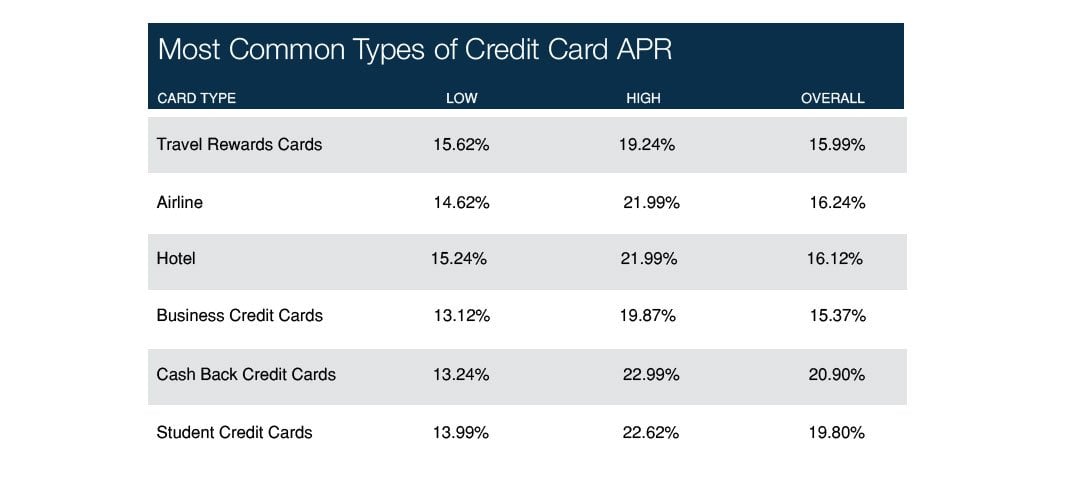 credit-card-apr-chart