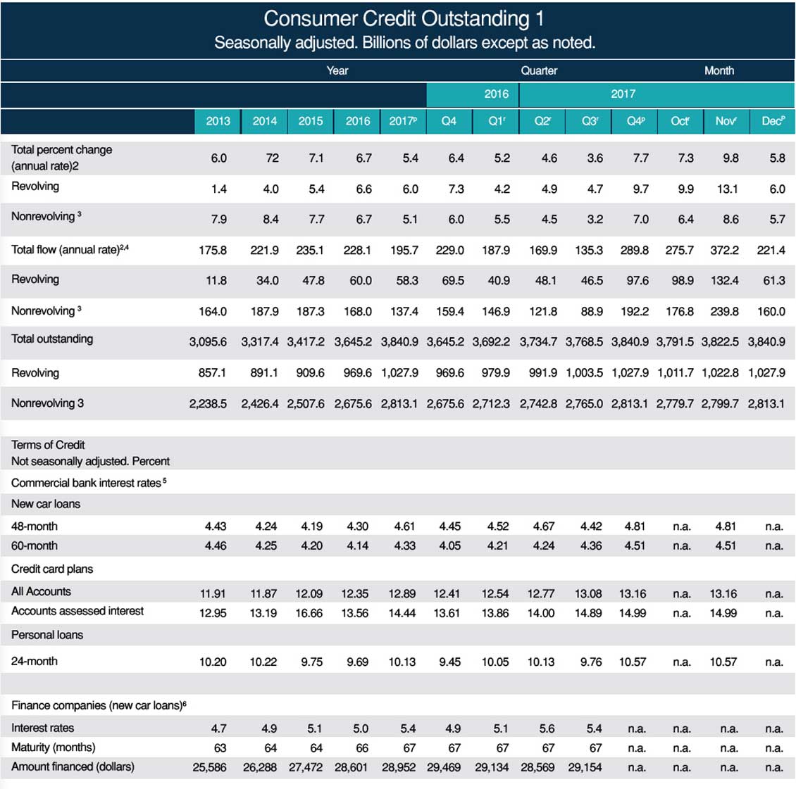 consumer-credit-outstanding