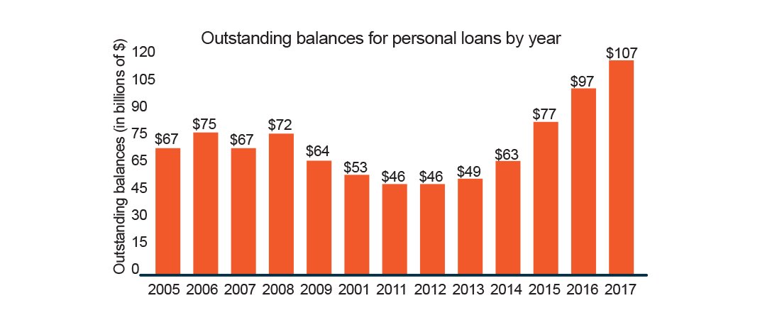 personal-loans-chart