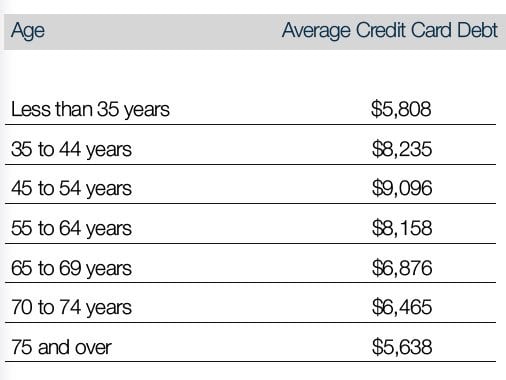 average-credit-card-debt