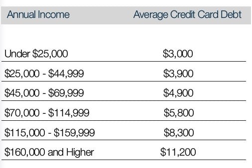average-credit-card-debt
