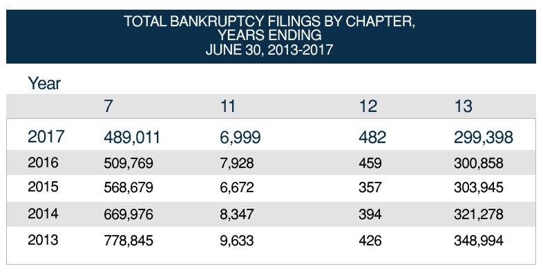total-bankruptcy-filings