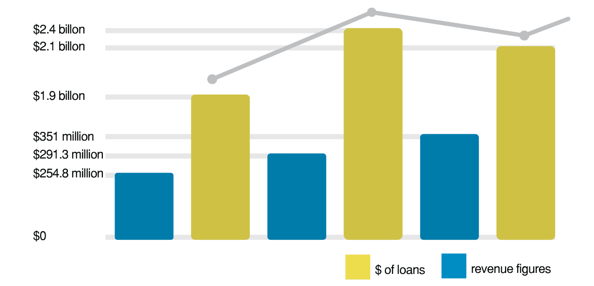 loan-revenue-chart