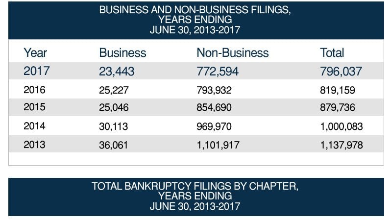 total-bankruptcy-2013-2017