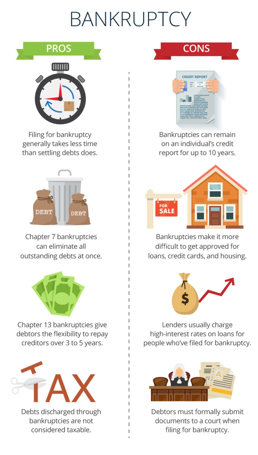 3 Types of Bankruptcy and How They Work| United Debt Settlement