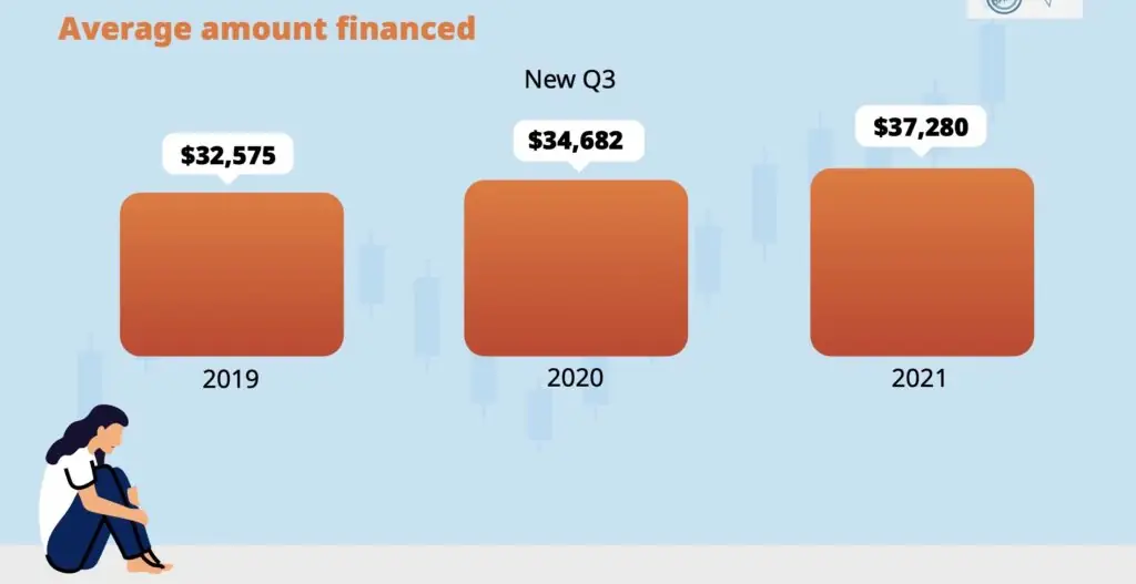 Graph shows average auto loan amount financed